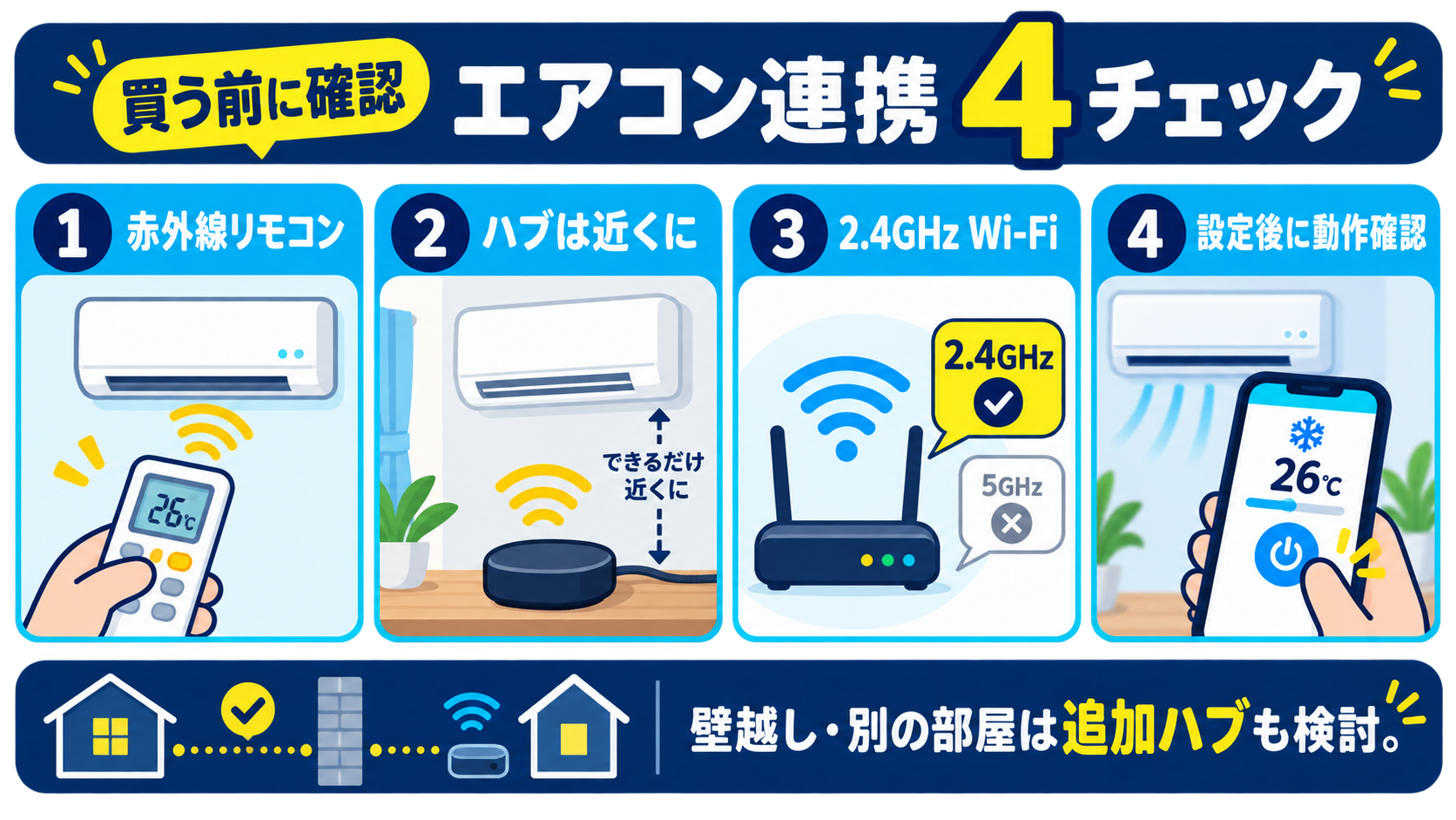 エアコンをスマホで操作する前に赤外線リモコン、ハブの置き場所、2.4GHz Wi-Fi、設定後の動作確認を順番に見る図