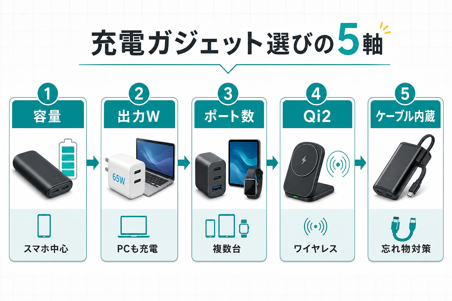 充電ガジェット選びの5軸