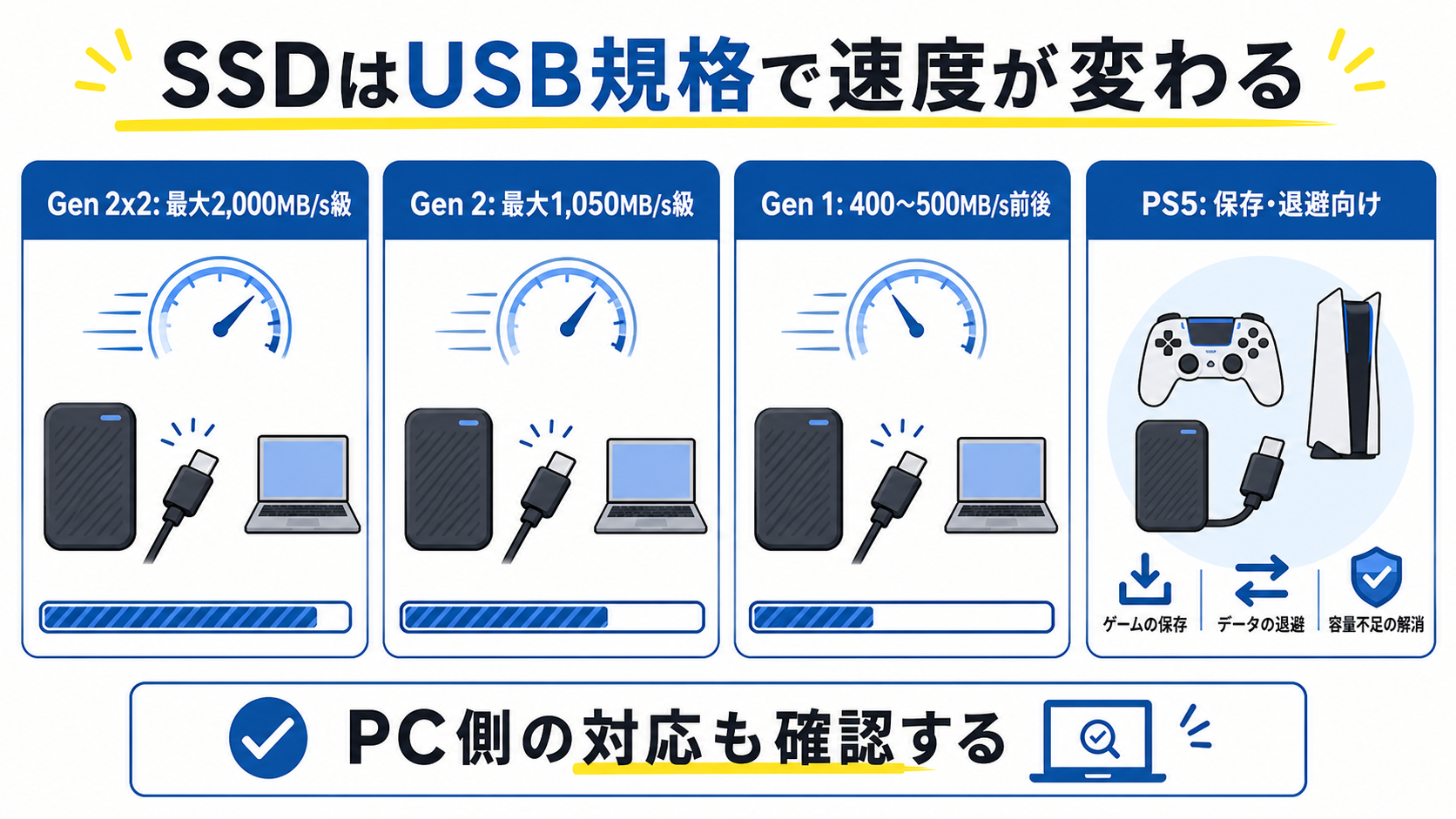ポータブルSSDのUSB規格と速度の違い