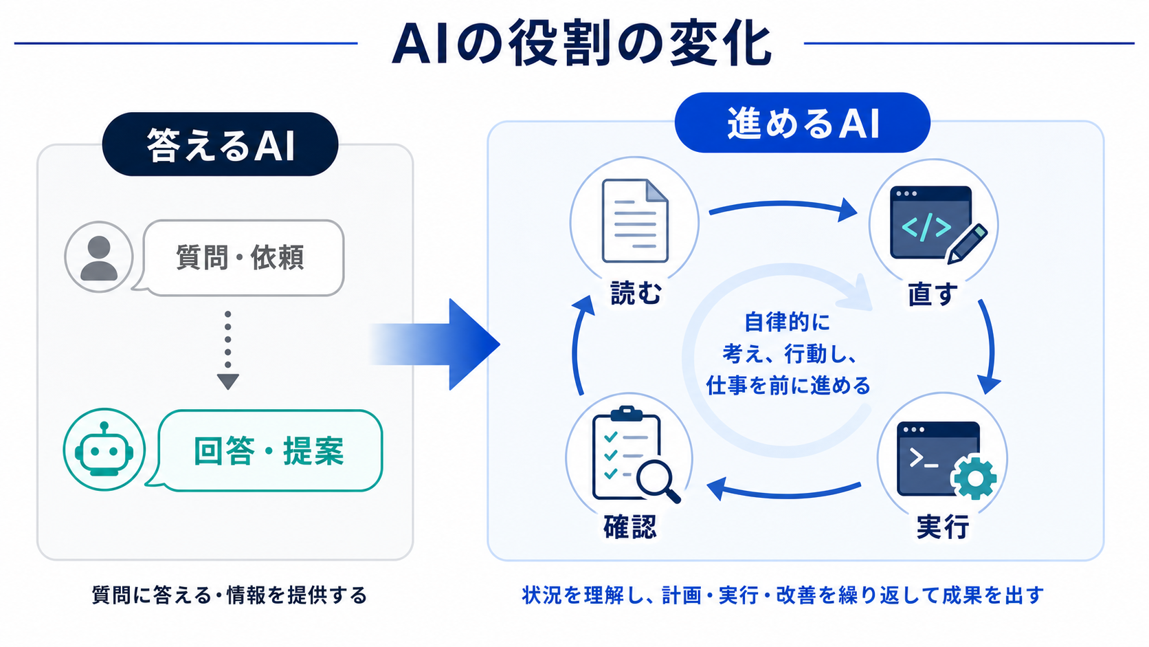 答えるAIから進めるAIへの変化