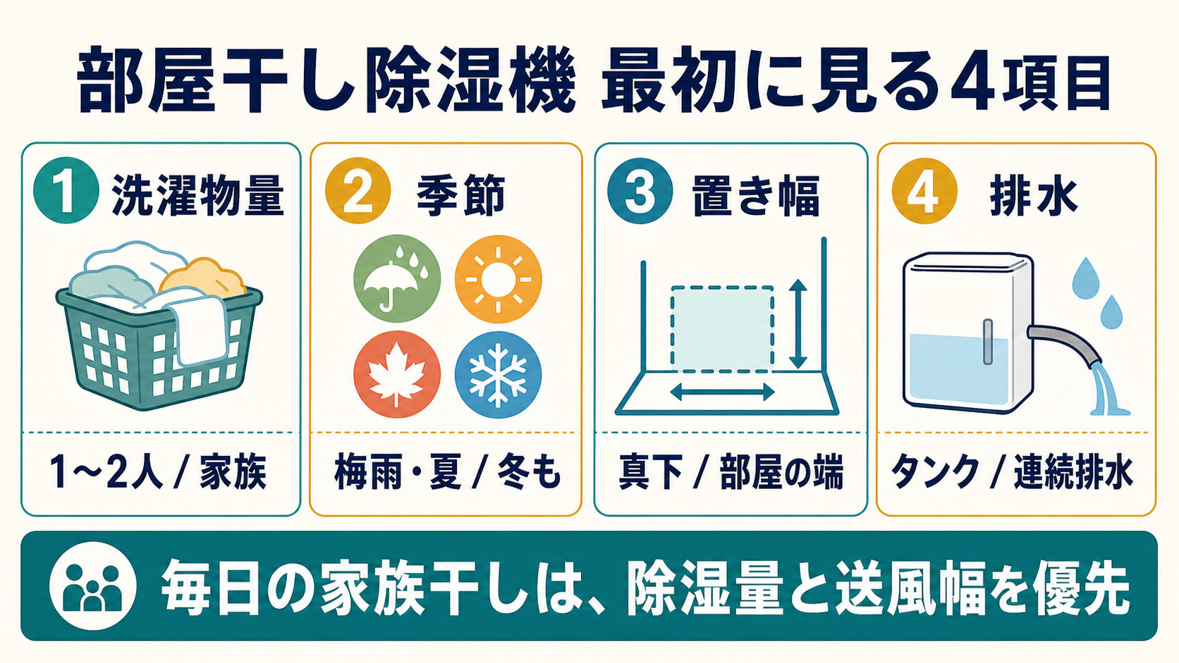部屋干し除湿機を洗濯物量・季節・置き幅・排水で選ぶ4項目