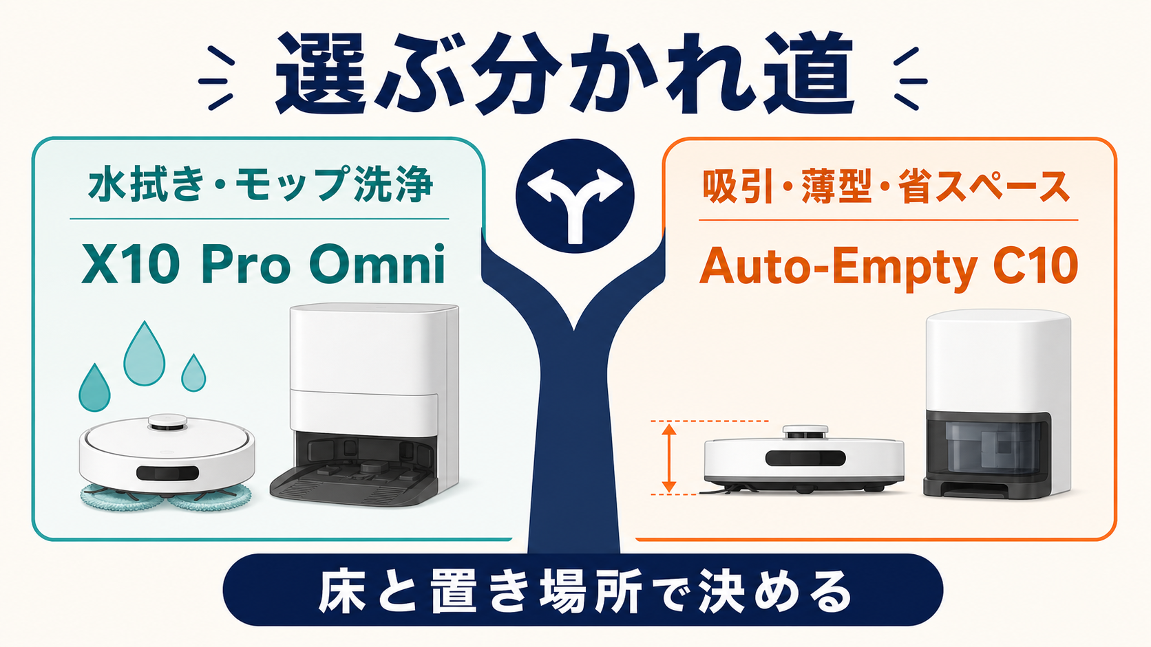 水拭きとモップ洗浄まで任せるならX10 Pro Omni、吸引と省スペースならAuto-Empty C10を選ぶ判断図