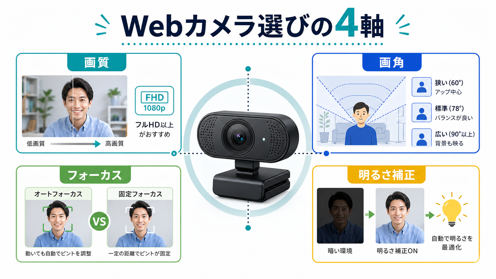 Webカメラ選びの4軸