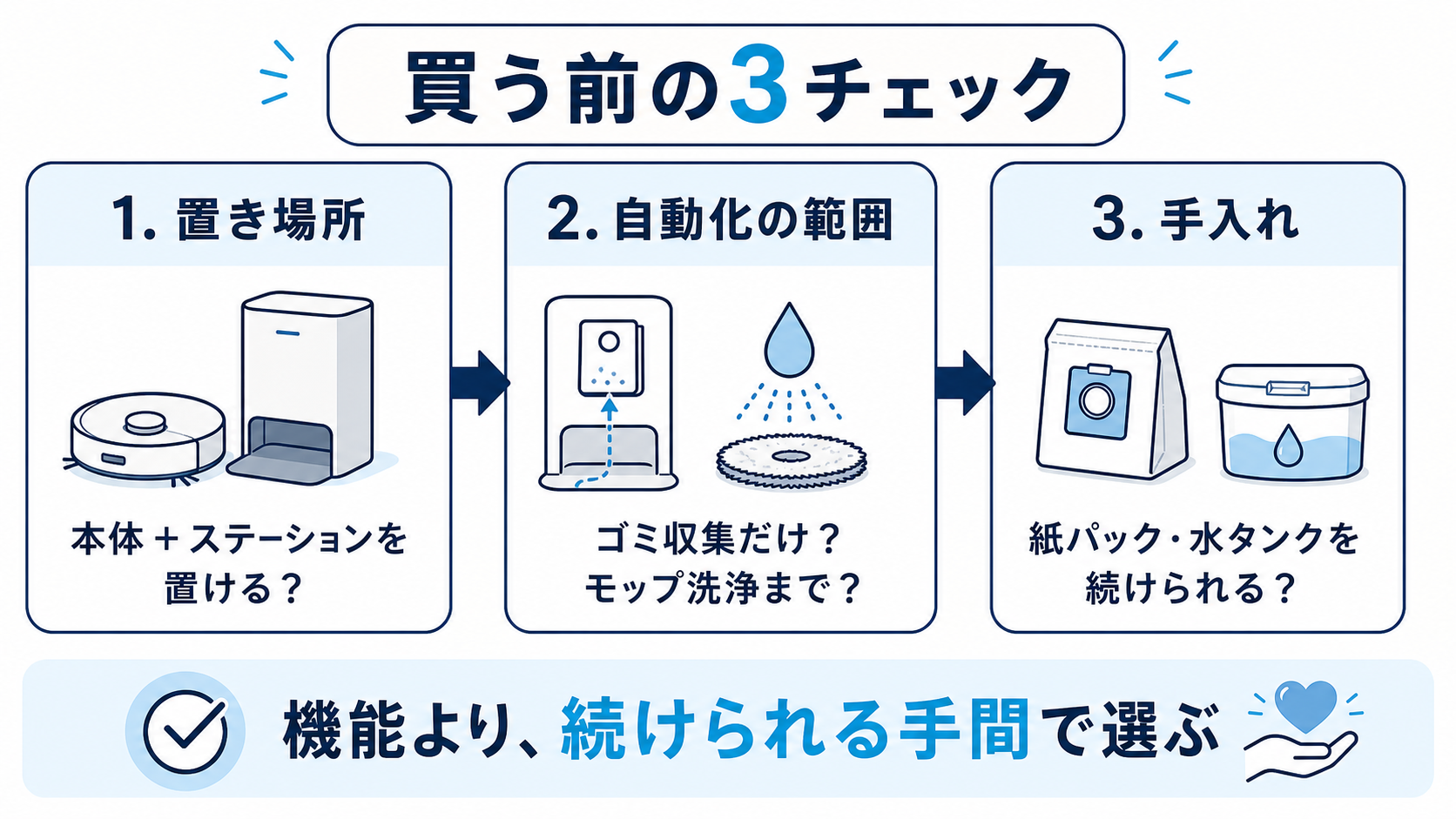 自動ゴミ収集ロボット掃除機を選ぶ前に置き場所、自動化の範囲、手入れを確認する図