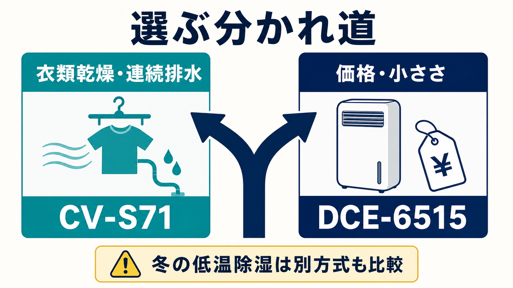 衣類乾燥と連続排水を重視するならCV-S71、価格と小ささを重視するならDCE-6515を選ぶ判断図