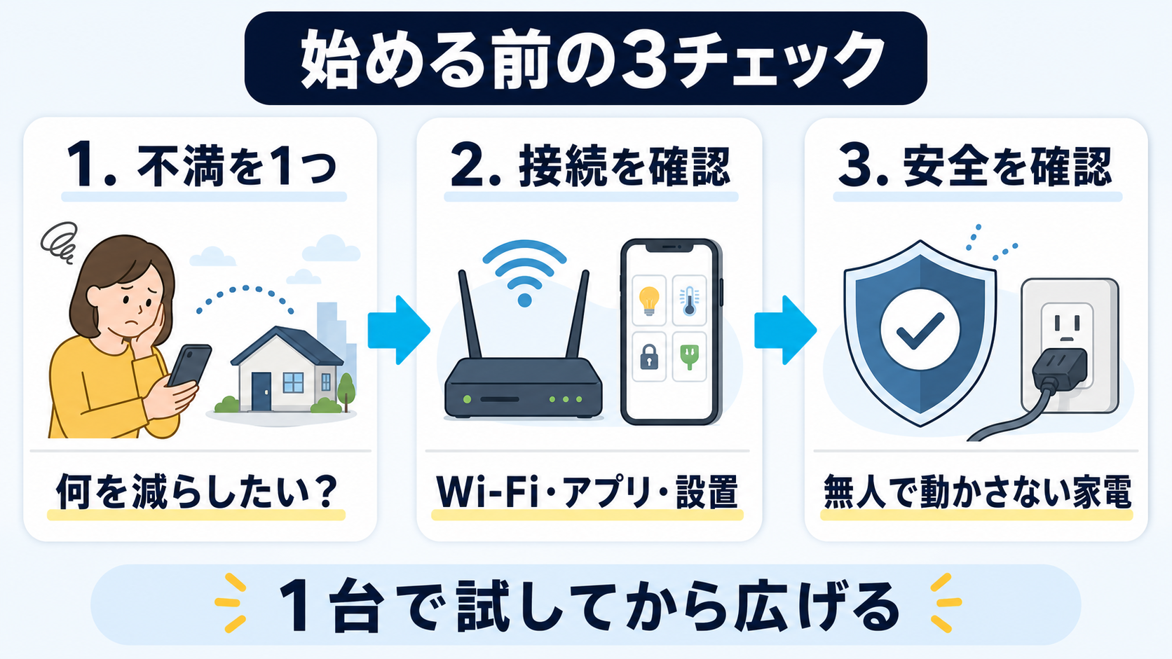 スマートホームを始める前に不満、接続、安全を確認する3段階の判断図