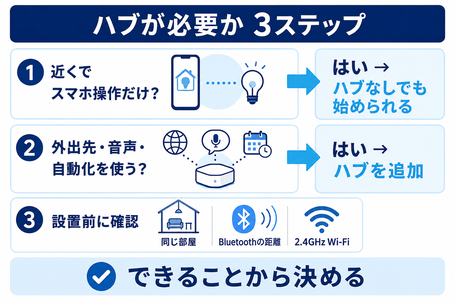 近くでスマホ操作だけならハブなしでも開始でき、外出先・音声・自動化にはハブを追加する3ステップの判断図
