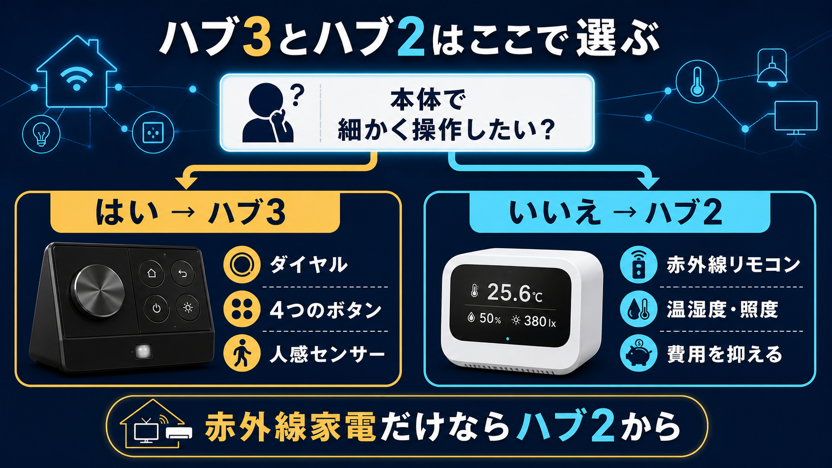 SwitchBot ハブ3とハブ2を、本体のダイヤル・4つのボタン・人感センサーが必要か、赤外線・温湿度・照度で十分かから選ぶ判断図