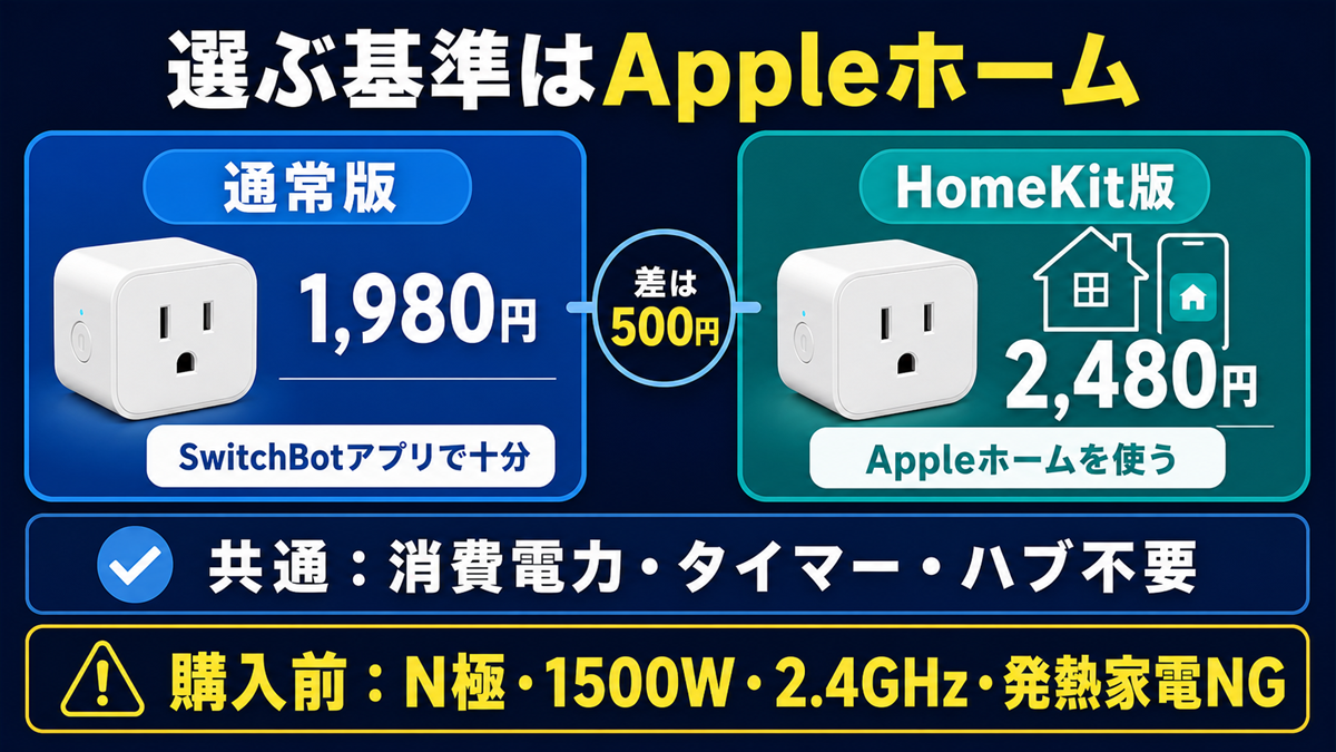 SwitchBotプラグミニ通常版とHomeKit版を、500円差・Appleホーム・共通機能・安全条件で選ぶ図