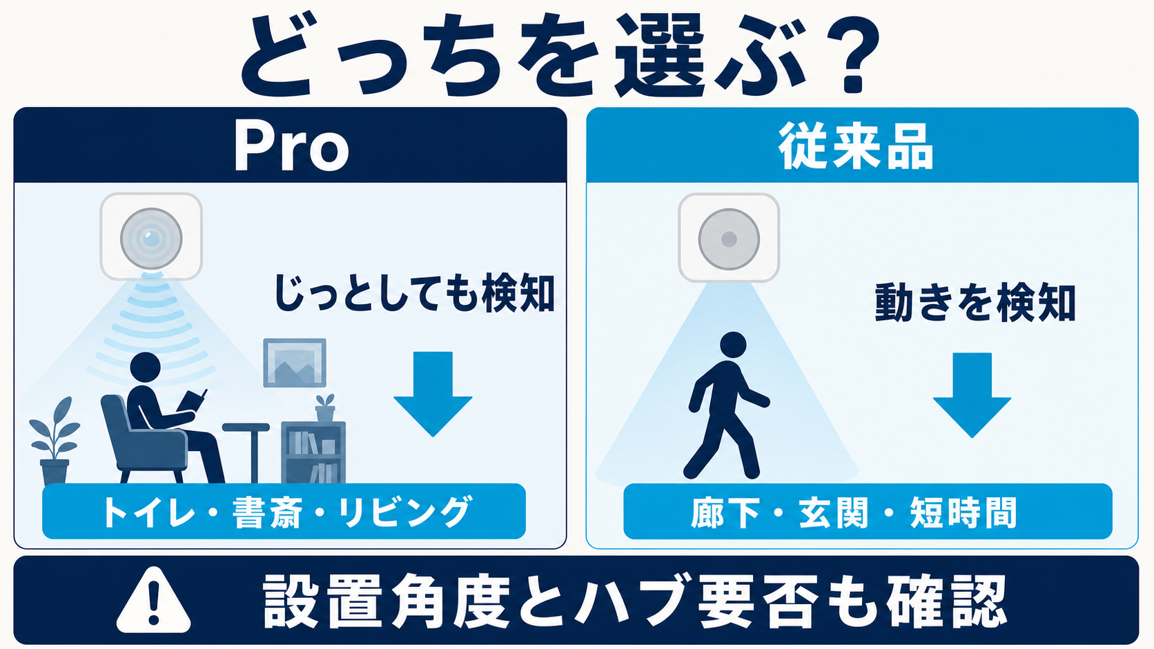 SwitchBot 人感センサーProは静止状態、従来品は動きを検知し、向く部屋とハブの要否を比較した図