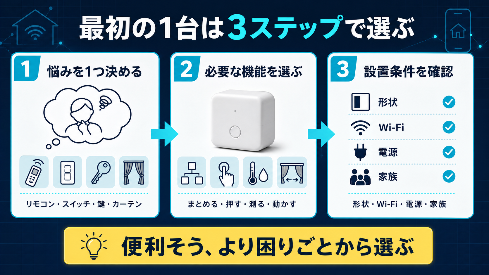 SwitchBotの最初の1台を、悩み、必要な機能、形状・Wi-Fi・電源・家族の設置条件から選ぶ3ステップ図