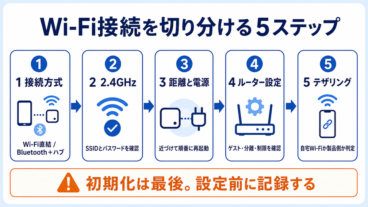 SwitchBotのWi-Fi接続を、接続方式、2.4GHz、距離と電源、ルーター設定、テザリングの順で切り分ける5ステップ