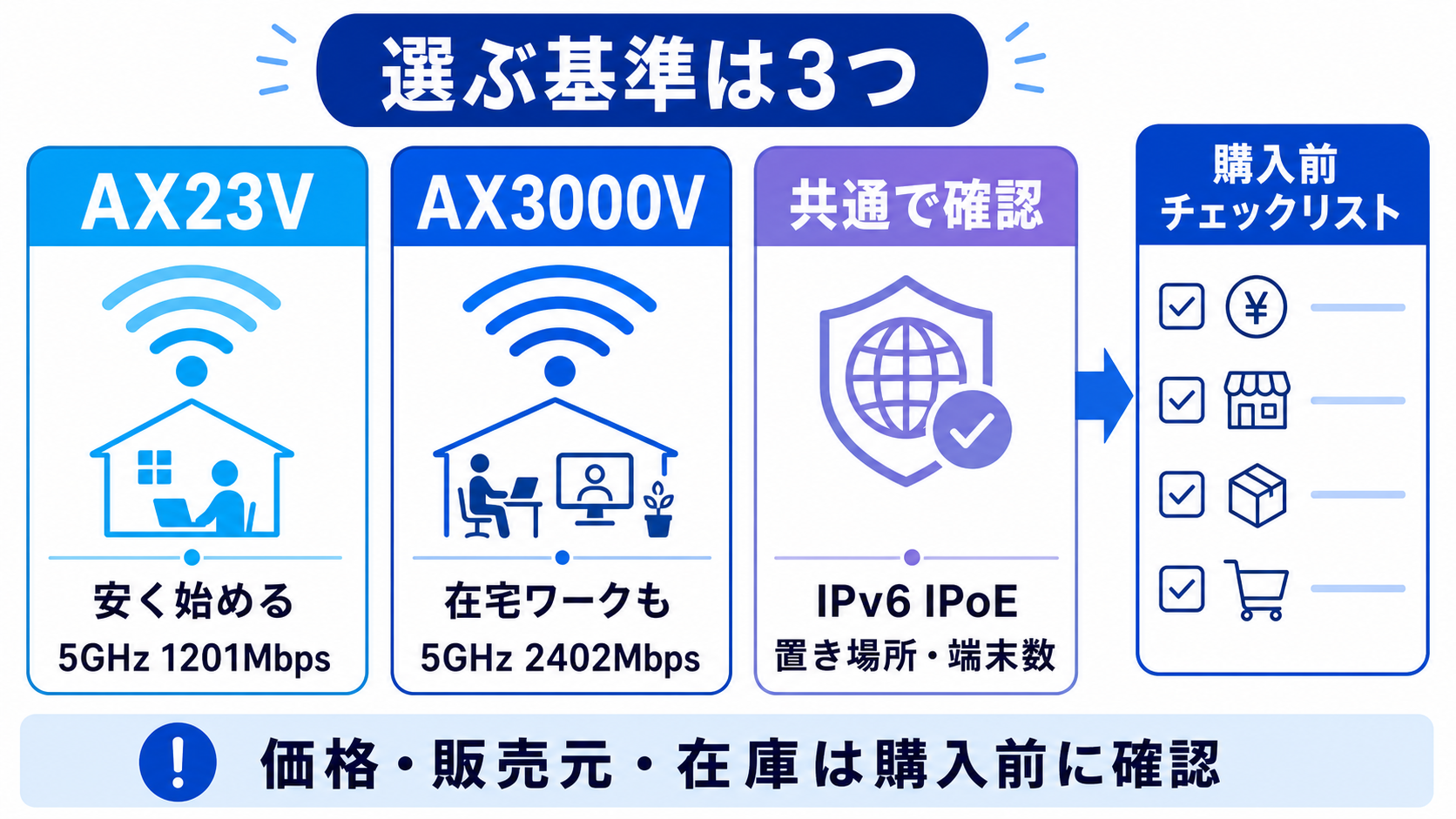 AX23VとAX3000Vの選び方。安く始めるならAX23V、在宅ワークも考えるならAX3000V、共通でIPv6 IPoEと設置場所を確認する図