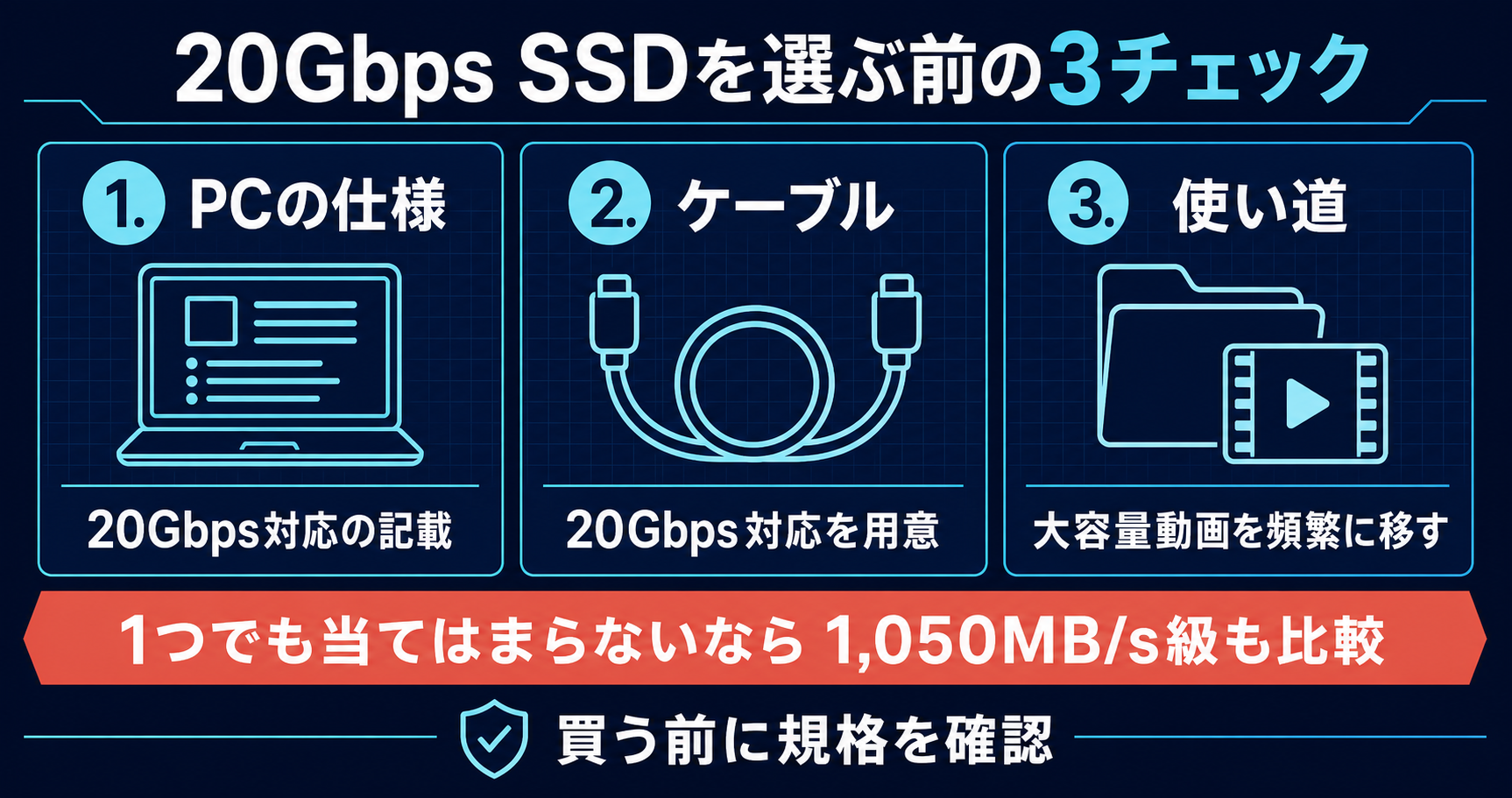 20Gbps対応PC・対応ケーブル・大容量動画を頻繁に移す用途の3点を確認し、満たさない場合は1,050MB/s級も比較する買う前の判断図