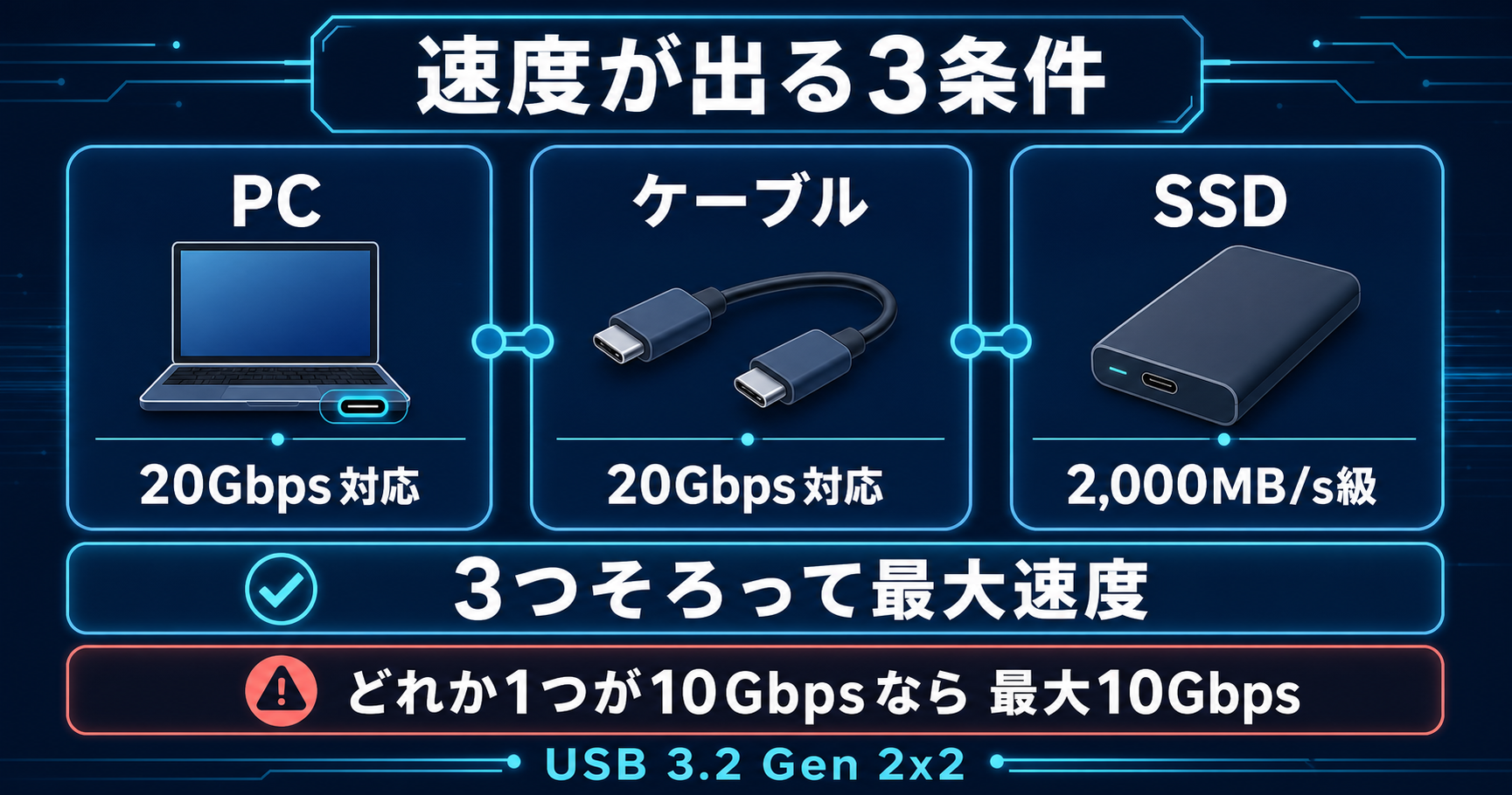 PC・ケーブル・SSDの3つが20Gbps対応でそろうと最大速度を狙え、どれか1つが10Gbpsなら最大10Gbpsになる関係図