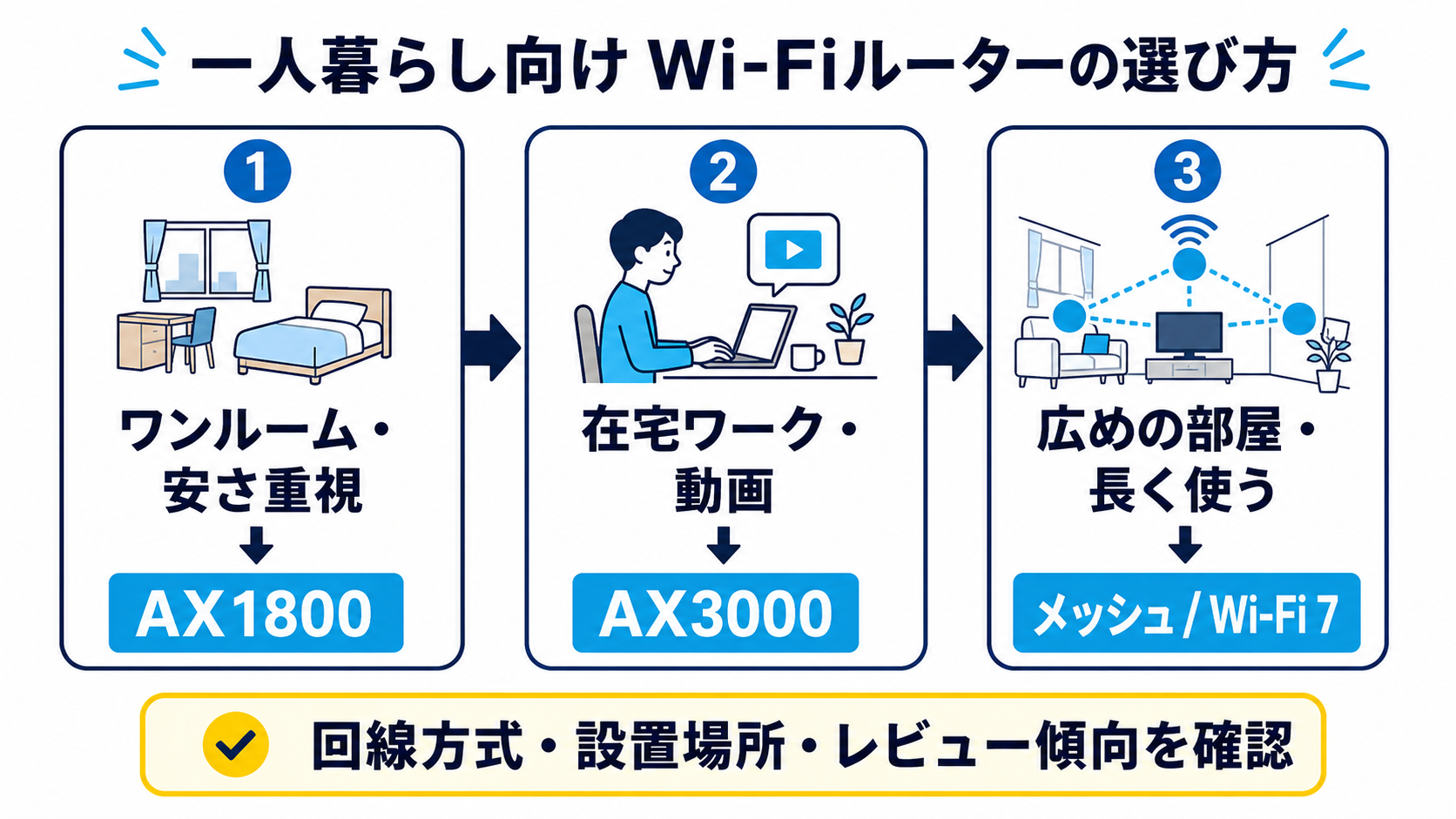 一人暮らし向けWi-Fiルーターの選び方フロー
